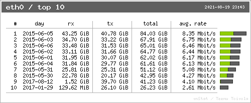 eth0 Top 10